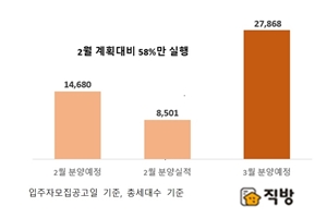 건설사 3월 2만 세대 일반분양, 포스코건설이 가장 많아