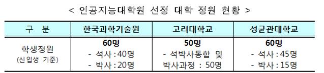 과기부, 인공지능 교육기관으로 KAIST 고려대 성균관대 선정