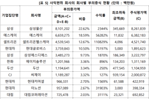 경제개혁연구소 “대기업 총수 일가가 사익편취로 35조 얻어”