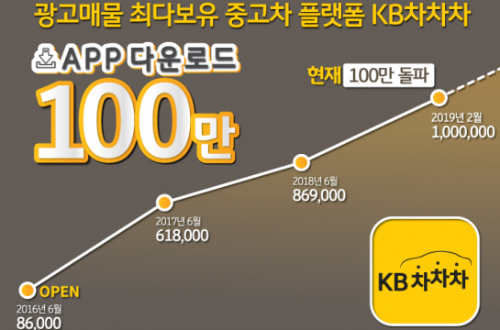 KB캐피탈 중고차거래 플랫폼 'KB차차차' 내려받기 100만 건 달성 