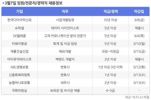 [3월7일] 비즈니스피플 임원/전문직/경력직 채용정보