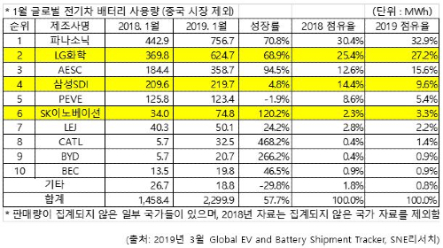 LG화학, 중국 제외한 전기차 배터리시장에서 1월 사용량 기준 2위