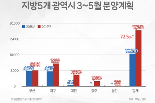 봄철 5대 광역시에서 1만8천세대 분양, HDC현대산업개발 물량 1위 