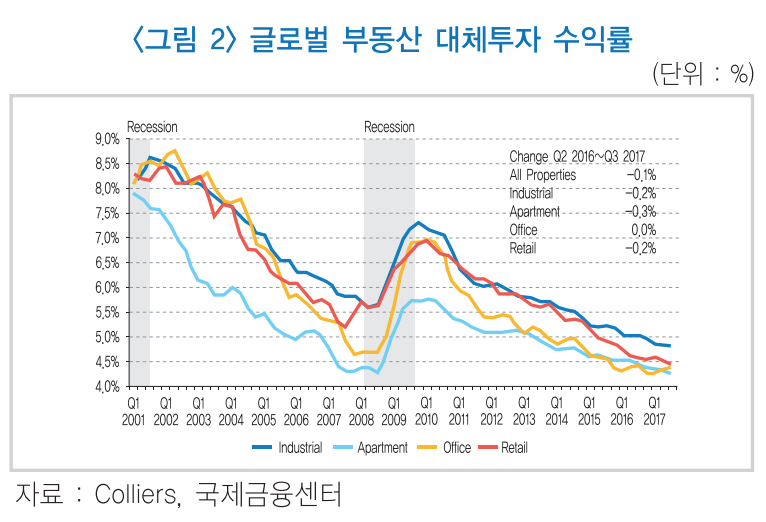 "글로벌 부동산 투자수익률 하락세 지속돼 건전성 관리해야" 