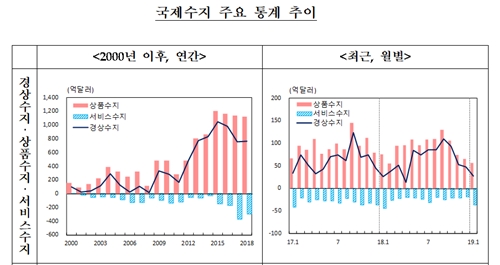 1월 경상수지 흑자 27억 달러, 9개월 만에 가장 적어