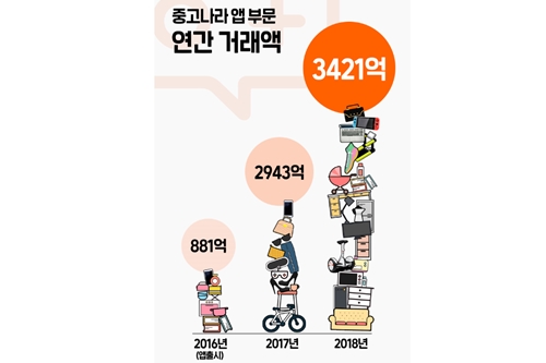 중고나라 모바일앱 작년 거래액 3421억으로 2년새 4배 늘어 