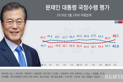문재인 지지율 45%로 하락, 한국당은 32.3%로 4주째 급등세