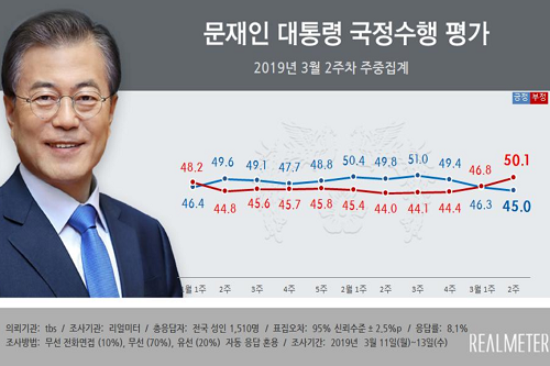 <a href='https://www.businesspost.co.kr/BP?command=article_view&num=266670' class='human_link' style='text-decoration:underline' target='_blank'>문재인</a> 지지율 45%로 하락, 한국당은 32.3%로 4주째 급등세