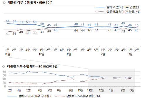 <a href='https://www.businesspost.co.kr/BP?command=article_view&num=266670' class='human_link' style='text-decoration:underline' target='_blank'>문재인</a> 지지율 44%로 취임 뒤 가장 낮아, 영남에서 지지율 이탈 