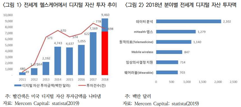 "헬스케어 디지털화 빨라지면서 의료비용 줄고 수익은 증가"