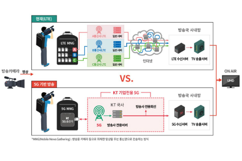 KT, SBS와 손잡고 5G 기반 UHD 생방송 서비스 처음 선보여 