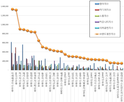 미래에셋자산운용, 자산운용사 3월 브랜드 평판조사에서 1위