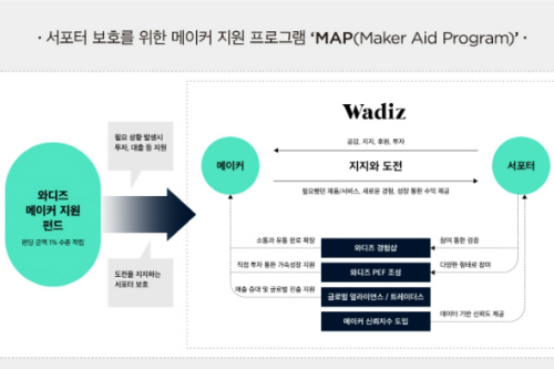 와디즈, 투자자 보호와 메이커 지원 강화한 새 프로그램 내놔