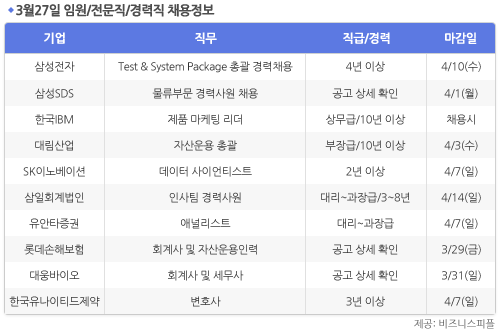 [3월27일] 비즈니스피플 임원/전문직/경력직 채용정보