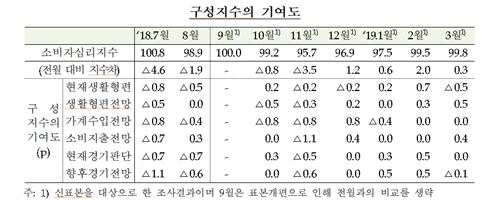 3월 소비자심리지수 4개월째 상승, 집값전망지수는 가장 낮아 