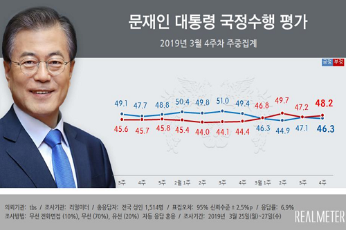 문재인 지지율 46.3%로 소폭 하락, 장관 후보 자질논란 영향 