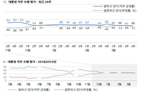 문재인 지지율 43%로 취임 뒤 최저, 부정평가가 긍정평가 앞질러 