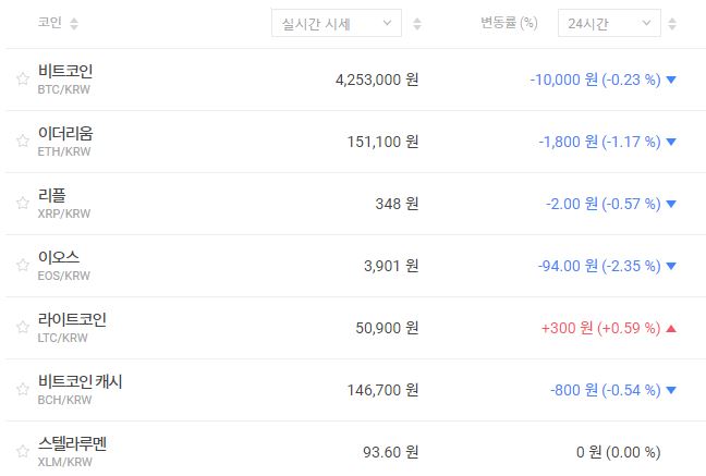 비트코인 420만 원 어렵게 지켜, 가상화폐 대체로 내림세