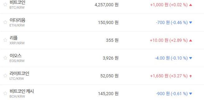 가상화폐 시세 방향 못잡아, 비트코인 리플 오르고 이더리움 내려