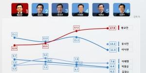 대선주자 선호도에서 황교안 선두, 유시민 2위로 이낙연 제쳐 