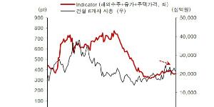 건설업황 3대 지표인 해외수주 유가 주택가격 모두 하락세 