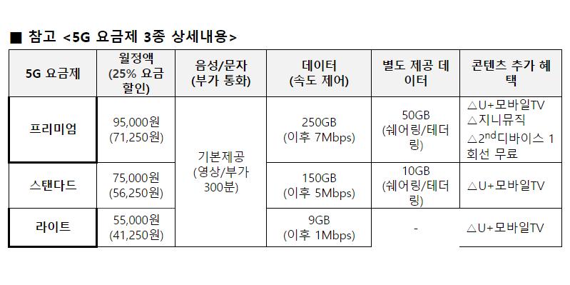 LG유플러스 5G 요금제 3종 내놔, 월 5만5천 원부터 9만5천 원까지