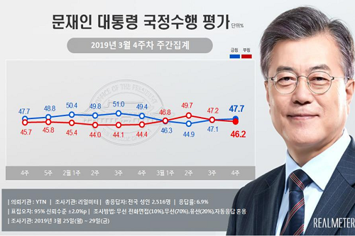 문재인 지지율 47.7%로 반등, ‘김학의 성접대' 공방에 긍정 늘어 