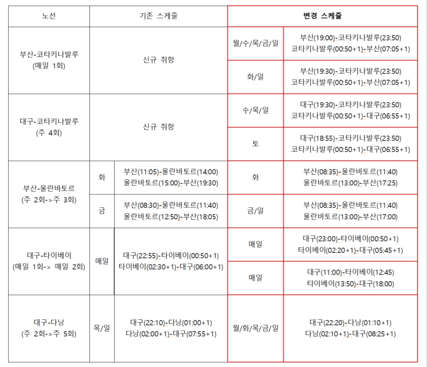 에어부산, 부산과 대구 출발 코타키나발루 노선 새로 취항 