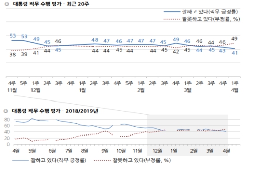 <a href='https://www.businesspost.co.kr/BP?command=article_view&num=266670' class='human_link' style='text-decoration:underline' target='_blank'>문재인</a> 지지율 41%로 취임 뒤 가장 낮아, 인사문제에 실망감  