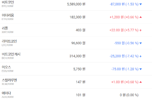 가상화폐 시세 혼조, 테마기업 주가는 대부분 하락 
