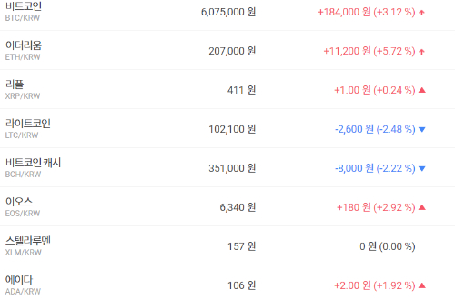 비트코인 600만 원 넘어서, 가상화폐 이더리움 리플도 올라 