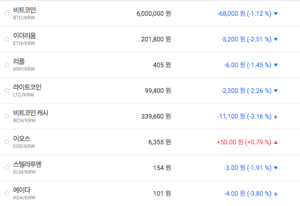 비트코인 600만 원 어렵게 지켜, 가상화폐 이더리움 리플도 하락 