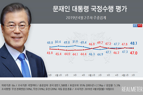 문재인 지지율 48.1%로 소폭 올라, 강원 산불 대처에 호평