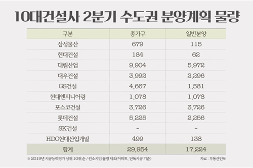 10대 건설사 2분기 수도권 1만7천 가구 분양, 대림산업 가장 많아