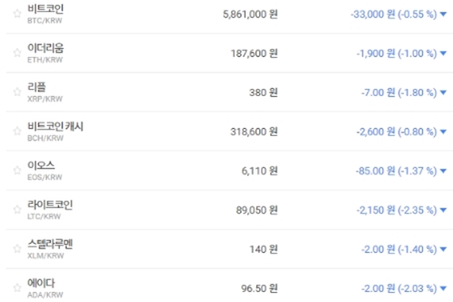 가상화폐 대부분 내림세, 비트코인 이더리움 리플 모두 떨어져