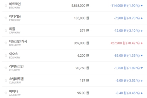 비트코인 580만 원대로 떨어져, 가상화폐 1종 빼고 모두 내림세 