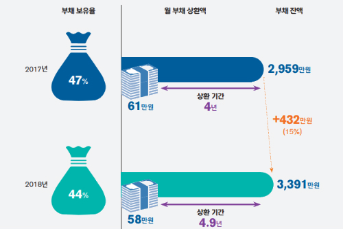 20~30대 사회초년생 빚 3391만 원, 40세부터 '소득급감' 경험