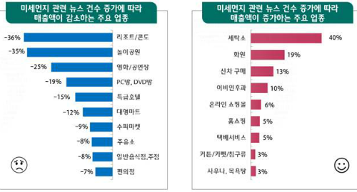 “미세먼지 늘면 신차 구매 증가하고 이비인후과 방문 많아져” 