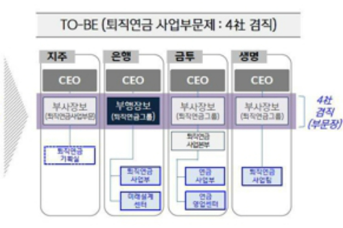 신한금융, 퇴직연금사업 전면 개편해 6월 매트릭스조직 출범