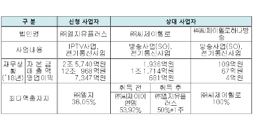 과기부, LG유플러스의 CJ헬로 지분 인수 놓고 시청자 의견 받아 