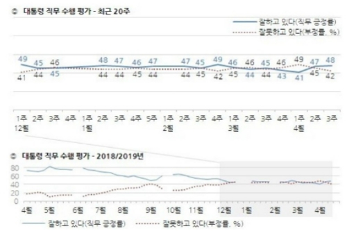 문재인 지지율 48%로 소폭 상승, 대북정책과 외교성과 긍정평가 