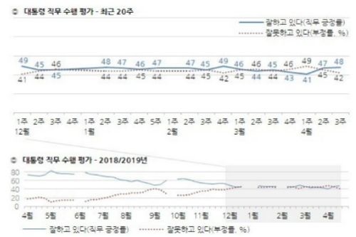 <a href='https://www.businesspost.co.kr/BP?command=article_view&num=266670' class='human_link' style='text-decoration:underline' target='_blank'>문재인</a> 지지율 48%로 소폭 상승, 대북정책과 외교성과 긍정평가 