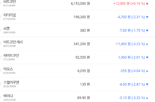 가상화폐 대부분 내림세, 비트코인 오르고 리플 이더리움은 내려