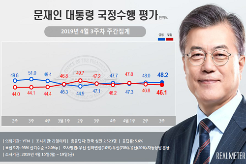문재인 지지율 48.2%로 상승, 한국당 ‘세월호 망언’의 반사이익