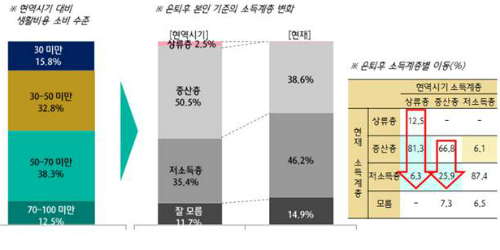 “국민연금 수급자 0.6%만 은퇴 전 소비수준 유지” 