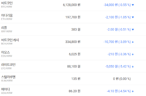 가상화폐 대부분 내림세, 테마기업 주가는 대체로 올라 