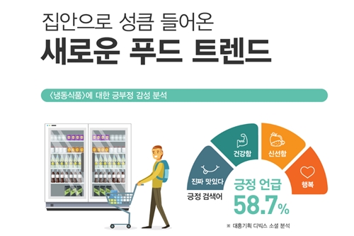 대홍기획 푸드 빅데이터 분석, 냉동식품 인식 '긍정' 절반 이상