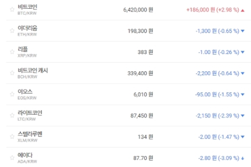 가상화폐 대부분 내림세, 비트코인은 640만 원대 지켜 