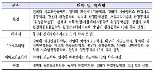 산업계 관점 최우수 학과에 건국대 사회환경공학부 등 24곳 뽑혀