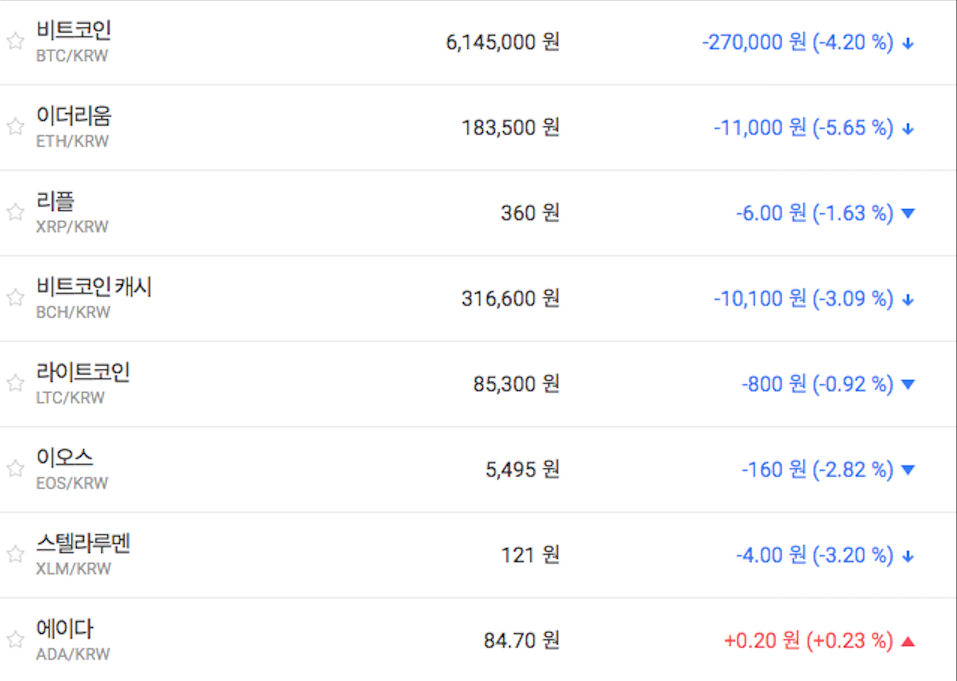 가상화폐 대부분 내림세, 비트코인 이더리움 리플 모두 떨어져